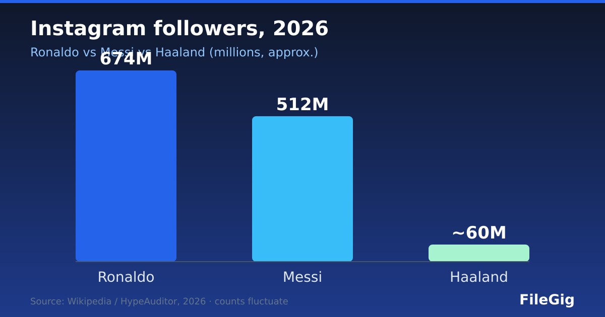 Bar chart comparing 2026 Instagram follower counts of Cristiano Ronaldo (674M), Lionel Messi (512M), and Erling Haaland (about 60M)